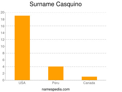 Surname Casquino