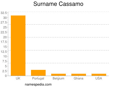 Surname Cassamo