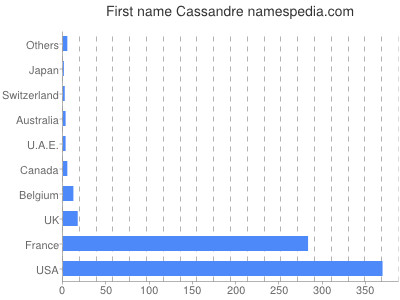 Given name Cassandre