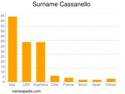 Surname Cassanello