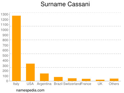 Surname Cassani