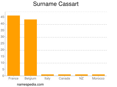 Surname Cassart