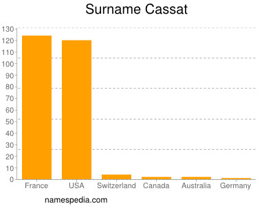 Surname Cassat