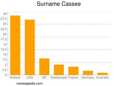 Surname Cassee