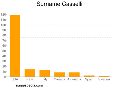 Surname Casselli