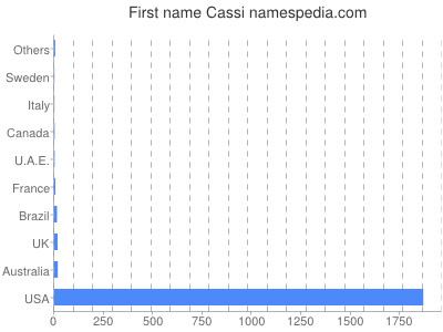 Given name Cassi