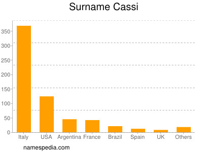 Surname Cassi