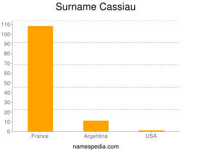 Surname Cassiau