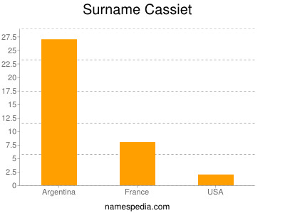 Surname Cassiet