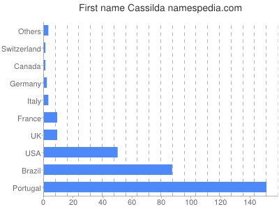 Given name Cassilda