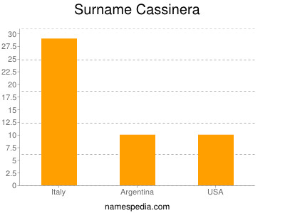Surname Cassinera