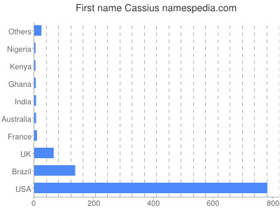 Given name Cassius