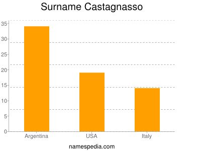 Surname Castagnasso