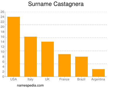 Surname Castagnera