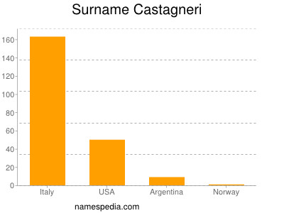 Surname Castagneri