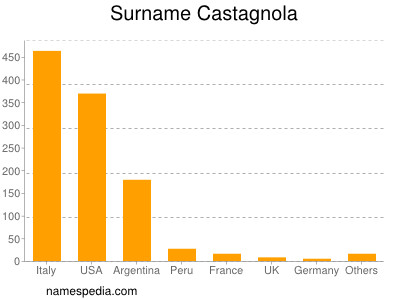Surname Castagnola