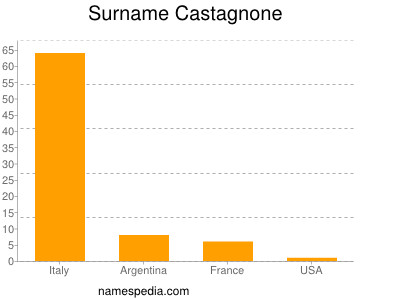 Surname Castagnone