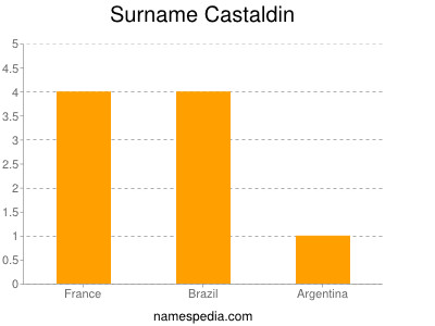 Surname Castaldin