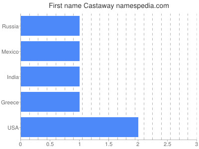 Given name Castaway