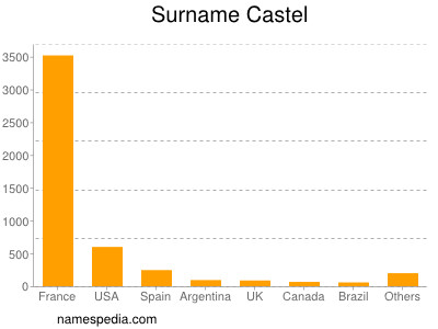 Surname Castel