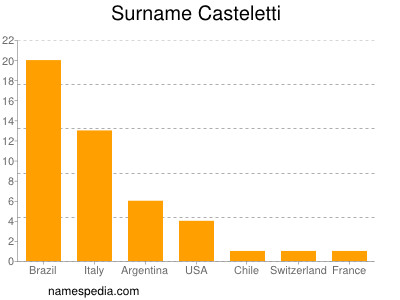 Surname Casteletti