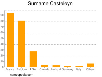 Surname Casteleyn