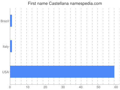 Given name Castellana