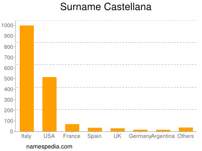 Surname Castellana