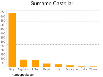 Surname Castellari