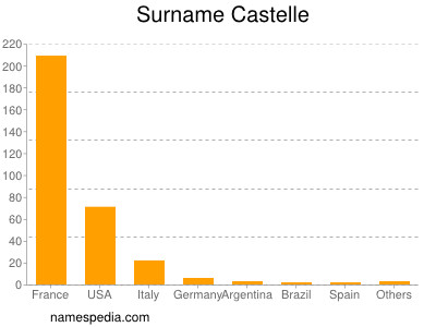 Surname Castelle