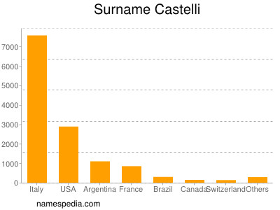 Surname Castelli