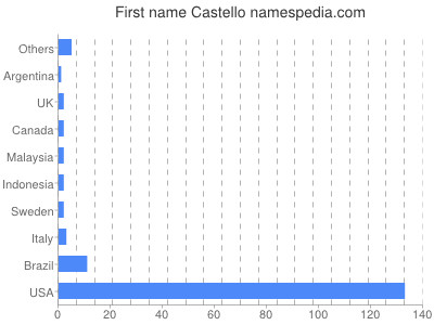 Given name Castello