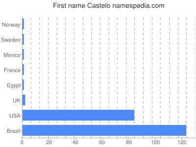 Given name Castelo