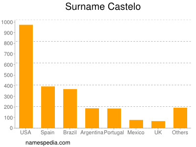 Surname Castelo