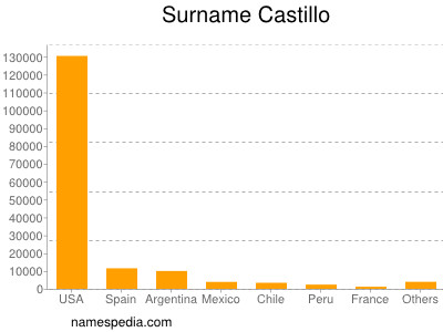 Surname Castillo