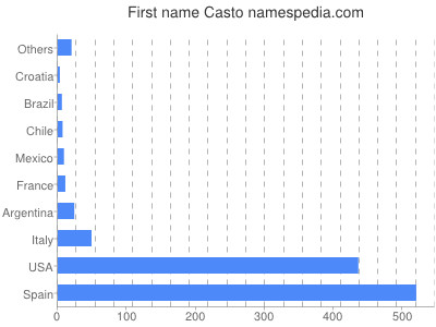 Given name Casto