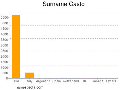 Surname Casto