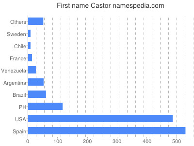 Given name Castor