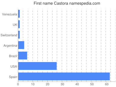 Given name Castora