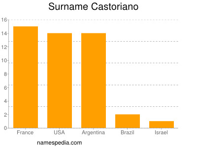 Surname Castoriano
