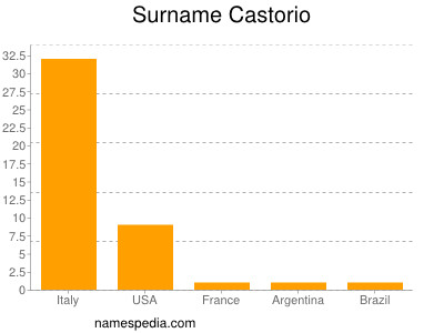 Surname Castorio