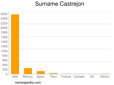 Surname Castrejon