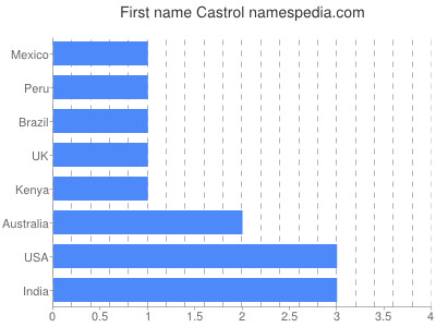 Given name Castrol