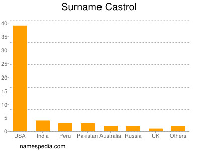 Surname Castrol