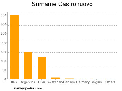 Surname Castronuovo