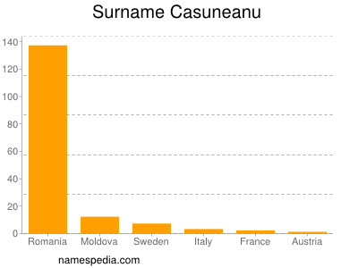 Surname Casuneanu