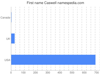 Given name Caswell
