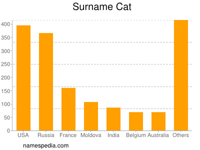 Surname Cat