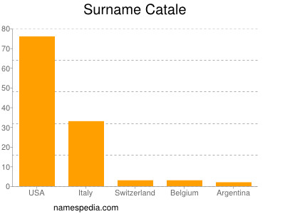 Surname Catale