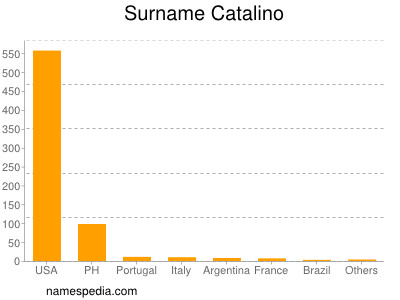 Surname Catalino